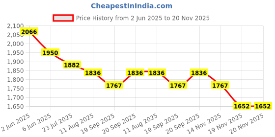 tatacliq.com Fablestreet Fuchsia Button Down Top fablestreet Price History Graph from 2 Jun 2025 to 20 Nov 2025