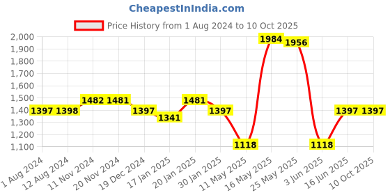 tatacliq.com Fablestreet Fuchsia Formal Shirt fablestreet Price History Graph from 1 Aug 2024 to 9 Oct 2025