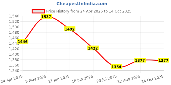 tatacliq.com Fablestreet Fuchsia Lace Work Top fablestreet Price History Graph from 24 Apr 2025 to 14 Oct 2025