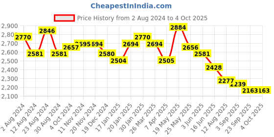 tatacliq.com Fablestreet Fuchsia Linen A-Line Dress fablestreet Price History Graph from 2 Aug 2024 to 4 Oct 2025