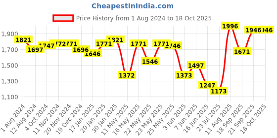 tatacliq.com Fablestreet Fuchsia Linen Relaxed Fit Shirt fablestreet Price History Graph from 1 Aug 2024 to 17 Oct 2025