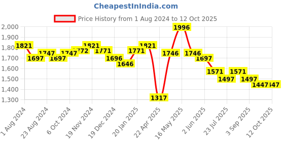 tatacliq.com Fablestreet Fuchsia Linen Skorts fablestreet Price History Graph from 1 Aug 2024 to 11 Oct 2025