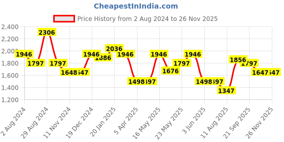 tatacliq.com Fablestreet Fuchsia Linen Trousers fablestreet Price History Graph from 2 Aug 2024 to 26 Nov 2025