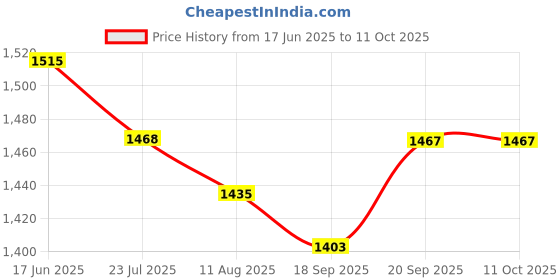 tatacliq.com Fablestreet Fuchsia Other Top fablestreet Price History Graph from 17 Jun 2025 to 11 Oct 2025