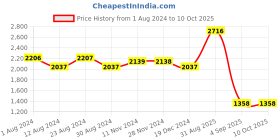 tatacliq.com Fablestreet Fuchsia Regular Fit Bodycon Dress fablestreet Price History Graph from 1 Aug 2024 to 10 Oct 2025