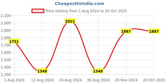 tatacliq.com Fablestreet Fuchsia Regular Fit Top fablestreet Price History Graph from 1 Aug 2024 to 20 Oct 2025