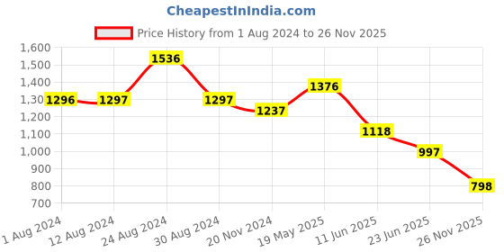 tatacliq.com Fablestreet Fuchsia Regular Fit Top fablestreet Price History Graph from 1 Aug 2024 to 26 Nov 2025