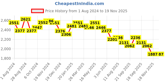 tatacliq.com Fablestreet Fuchsia Relaxed Fit Midi Dress fablestreet Price History Graph from 1 Aug 2024 to 18 Nov 2025