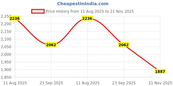 tatacliq.com Fablestreet Fuchsia Relaxed Fit Midi Dress fablestreet Price History Graph from 11 Aug 2025 to 21 Nov 2025