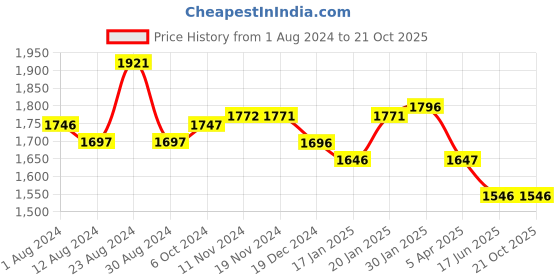 tatacliq.com Fablestreet Fuchsia Relaxed Fit Shirt fablestreet Price History Graph from 1 Aug 2024 to 20 Oct 2025