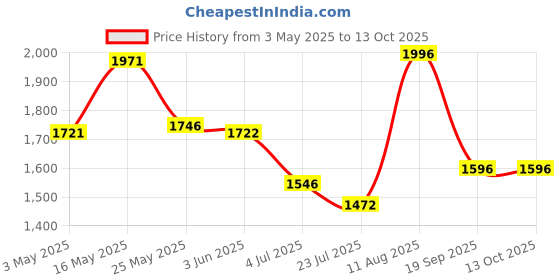 tatacliq.com Fablestreet Fuchsia Relaxed Fit Shirt fablestreet Price History Graph from 3 May 2025 to 13 Oct 2025