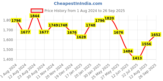 tatacliq.com Fablestreet Fuchsia Relaxed Fit Top fablestreet Price History Graph from 1 Aug 2024 to 26 Sep 2025