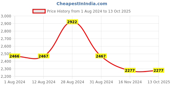 tatacliq.com Fablestreet Fuchsia Shift Dress fablestreet Price History Graph from 1 Aug 2024 to 13 Oct 2025