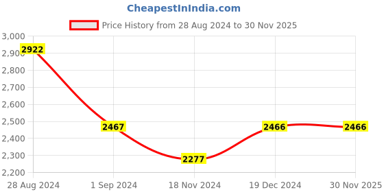 tatacliq.com Fablestreet Fuchsia Shift Dress fablestreet Price History Graph from 28 Aug 2024 to 30 Nov 2025