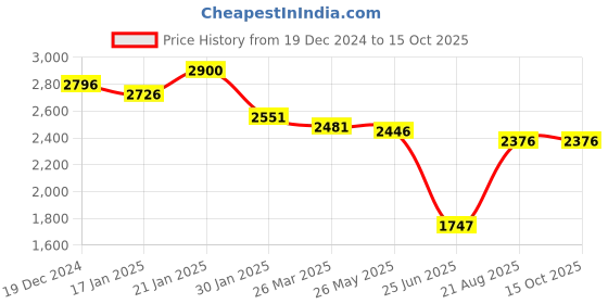 tatacliq.com Fablestreet Golden Polyester Plain A-Line Dress fablestreet Price History Graph from 19 Dec 2024 to 13 Oct 2025