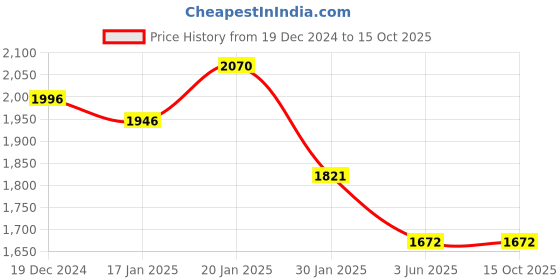 tatacliq.com FableStreet Golden Polyester Plain Top fablestreet Price History Graph from 19 Dec 2024 to 14 Oct 2025