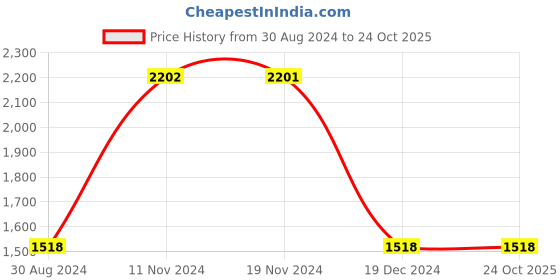 tatacliq.com Fablestreet Green & Black Printed Midi A-Line Skirt fablestreet Price History Graph from 30 Aug 2024 to 24 Oct 2025
