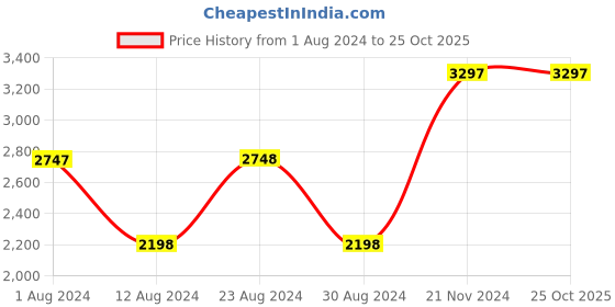 tatacliq.com Fablestreet Green & Gold Floral Print Shift Dress fablestreet Price History Graph from 1 Aug 2024 to 25 Oct 2025