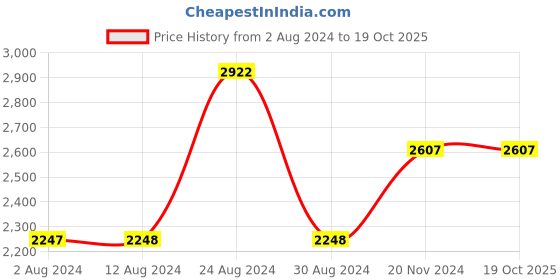 tatacliq.com Fablestreet Green & Gold Striped Top fablestreet Price History Graph from 2 Aug 2024 to 19 Oct 2025