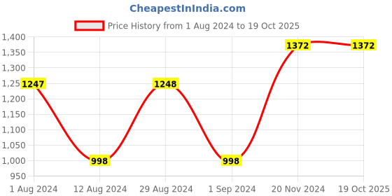 tatacliq.com Fablestreet Green & Gold Striped Top fablestreet Price History Graph from 1 Aug 2024 to 19 Oct 2025