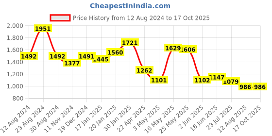 tatacliq.com Fablestreet Green & White Floral Print Top fablestreet Price History Graph from 12 Aug 2024 to 16 Oct 2025