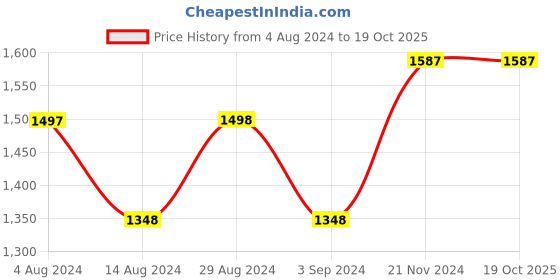 tatacliq.com Fablestreet Green & White Printed Mid Rise Trousers fablestreet Price History Graph from 4 Aug 2024 to 18 Oct 2025