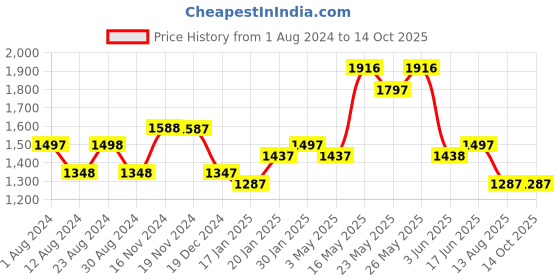 tatacliq.com Fablestreet Green & White Printed Mid Rise Trousers fablestreet Price History Graph from 1 Aug 2024 to 14 Oct 2025