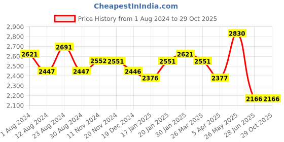 tatacliq.com Fablestreet Green & White Printed Shirt Dress fablestreet Price History Graph from 1 Aug 2024 to 29 Oct 2025