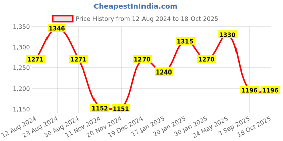tatacliq.com Fablestreet Green & White Printed T-Shirt fablestreet Price History Graph from 12 Aug 2024 to 18 Oct 2025