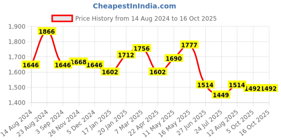 tatacliq.com Fablestreet Green & White Striped Top fablestreet Price History Graph from 14 Aug 2024 to 16 Oct 2025