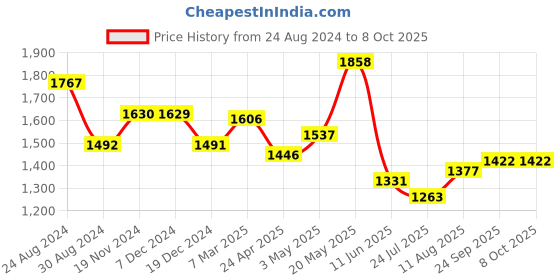 tatacliq.com Fablestreet Green Box Top fablestreet Price History Graph from 24 Aug 2024 to 7 Oct 2025