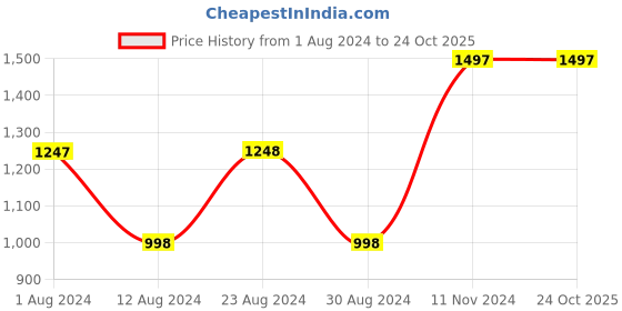 tatacliq.com Fablestreet Green Cotton Mid Rise Track Pants fablestreet Price History Graph from 1 Aug 2024 to 24 Oct 2025