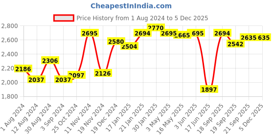 tatacliq.com FableStreet Green Cotton Parallel Trousers fablestreet Price History Graph from 1 Aug 2024 to 3 Dec 2025