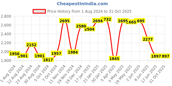 tatacliq.com FableStreet Green Cotton Parallel Trousers fablestreet Price History Graph from 1 Aug 2024 to 30 Oct 2025