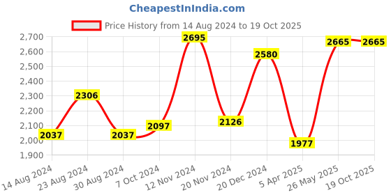 tatacliq.com FableStreet Green Cotton Parallel Trousers fablestreet Price History Graph from 14 Aug 2024 to 19 Oct 2025