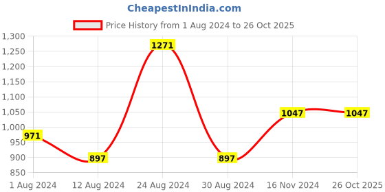 tatacliq.com Fablestreet Green Cotton Relaxed Fit T-Shirt fablestreet Price History Graph from 1 Aug 2024 to 25 Oct 2025