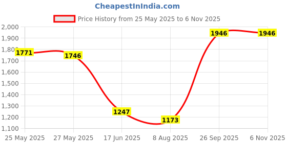 tatacliq.com Fablestreet Green Floral Print Top fablestreet Price History Graph from 25 May 2025 to 5 Nov 2025