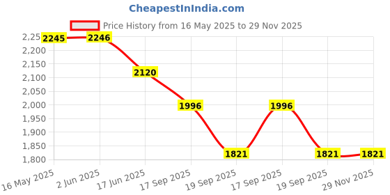 tatacliq.com Fablestreet Green Geometric Shirt fablestreet Price History Graph from 16 May 2025 to 29 Nov 2025