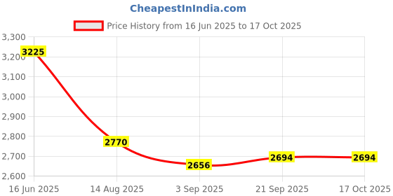 tatacliq.com Fablestreet Green Linen Regular Fit Trousers fablestreet Price History Graph from 16 Jun 2025 to 16 Oct 2025