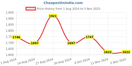 tatacliq.com Fablestreet Green Linen Relaxed Fit Shirt fablestreet Price History Graph from 1 Aug 2024 to 4 Nov 2025
