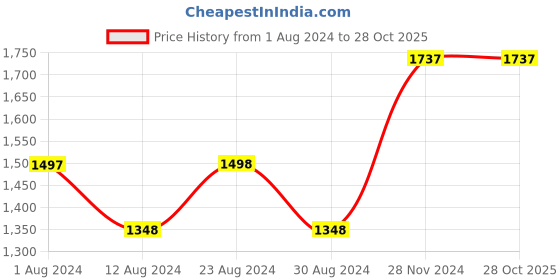 tatacliq.com Fablestreet Green Linen Trousers fablestreet Price History Graph from 1 Aug 2024 to 28 Oct 2025