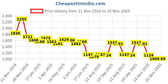tatacliq.com Fablestreet Green Plain Shirt fablestreet Price History Graph from 11 Nov 2024 to 25 Nov 2025