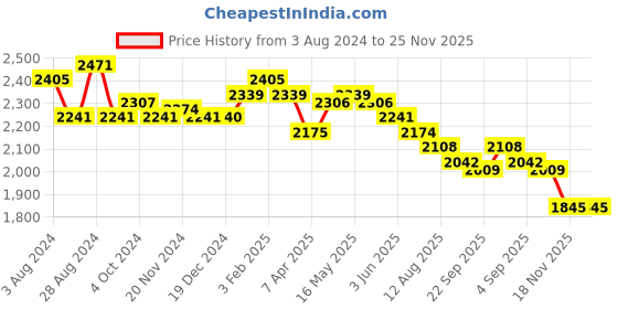 tatacliq.com Fablestreet Green Pleated Shift Dress fablestreet Price History Graph from 3 Aug 2024 to 24 Nov 2025