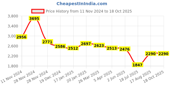 tatacliq.com Fablestreet Green Printed A-Line Dress fablestreet Price History Graph from 11 Nov 2024 to 18 Oct 2025