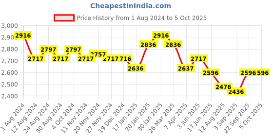 tatacliq.com Fablestreet Green Printed Midi Dress fablestreet Price History Graph from 1 Aug 2024 to 4 Oct 2025