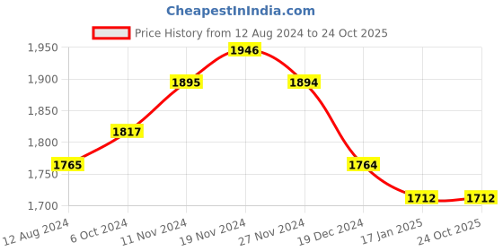 tatacliq.com Fablestreet Green Printed Shirt fablestreet Price History Graph from 12 Aug 2024 to 24 Oct 2025