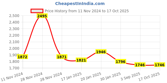 tatacliq.com Fablestreet Green Printed Top fablestreet Price History Graph from 11 Nov 2024 to 16 Oct 2025