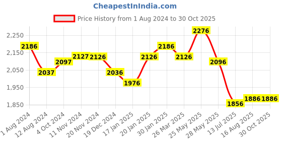 tatacliq.com Fablestreet Green Regular Fit A Line Dress fablestreet Price History Graph from 1 Aug 2024 to 30 Oct 2025