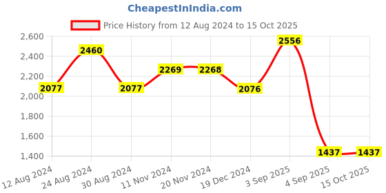 tatacliq.com Fablestreet Green Regular Fit & Flare Dress fablestreet Price History Graph from 12 Aug 2024 to 15 Oct 2025