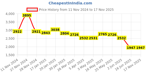 tatacliq.com Fablestreet Green Regular Fit Midi Dress fablestreet Price History Graph from 11 Nov 2024 to 17 Nov 2025